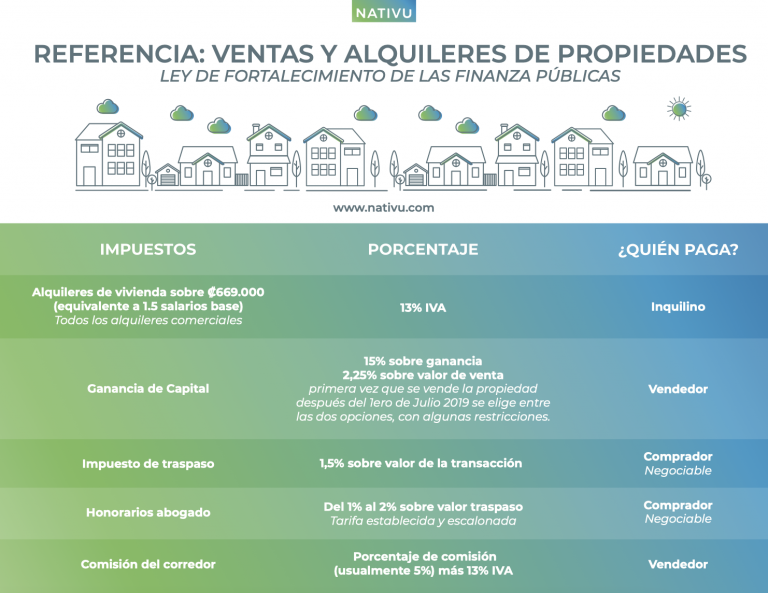 El IVA Y El Servicio De Correduría Y Asesoría Inmobiliaria En Costa ...