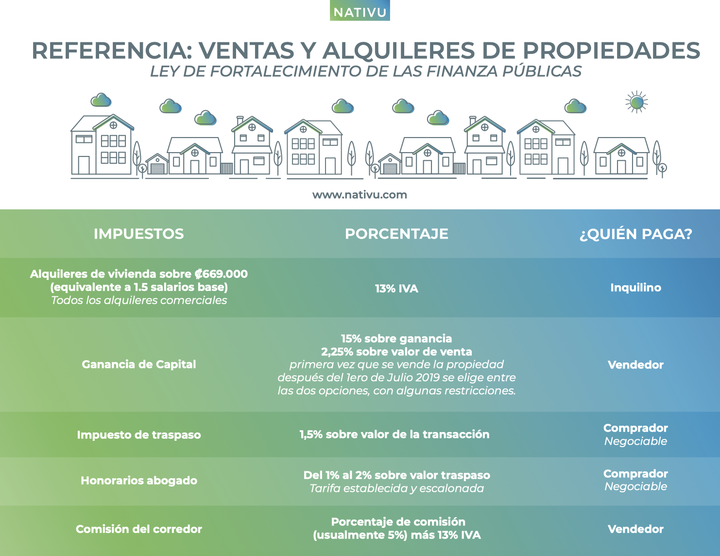 El IVA y el servicio de correduría y asesoría inmobiliaria en Costa