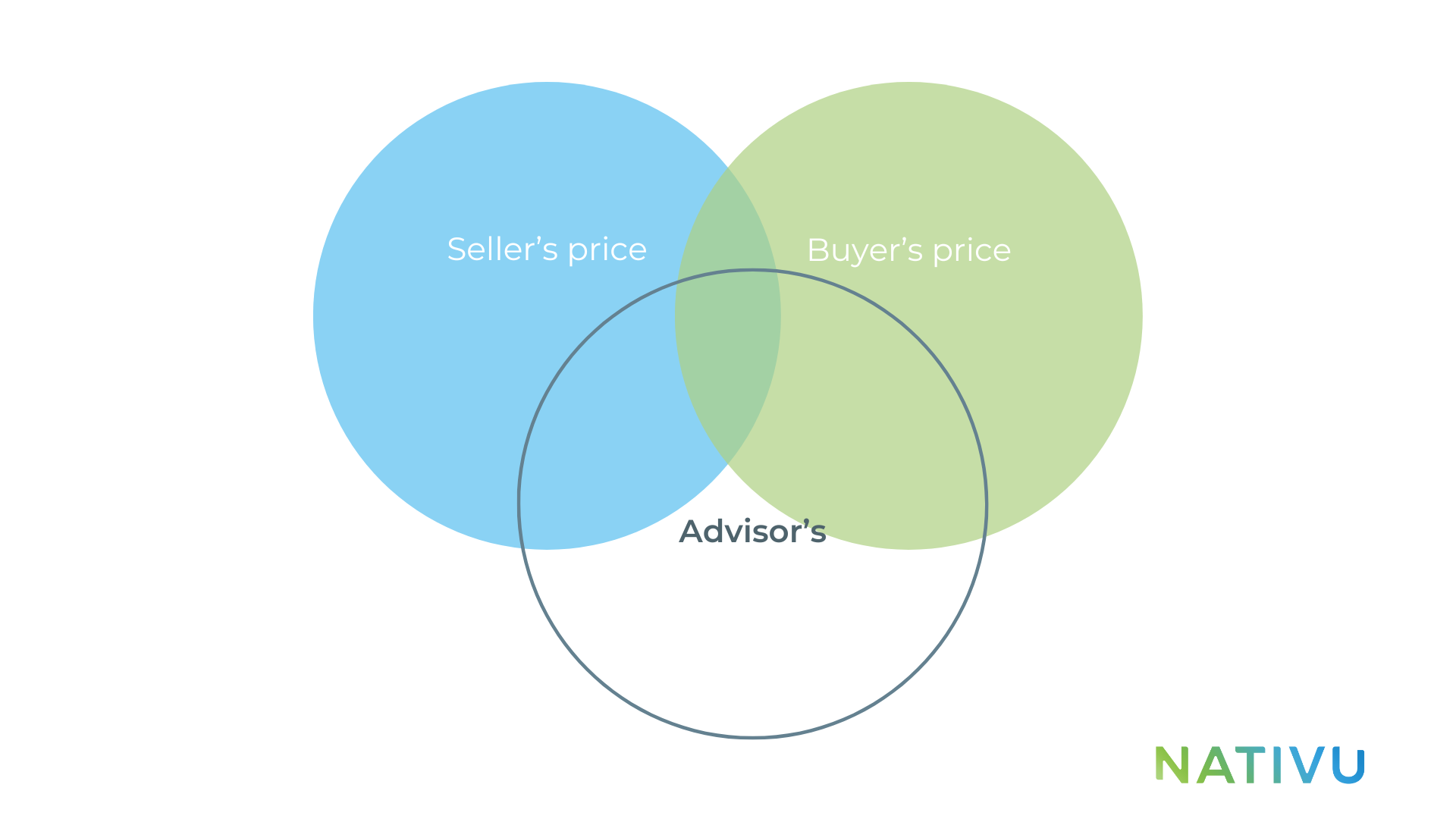 Prices of a property for sale